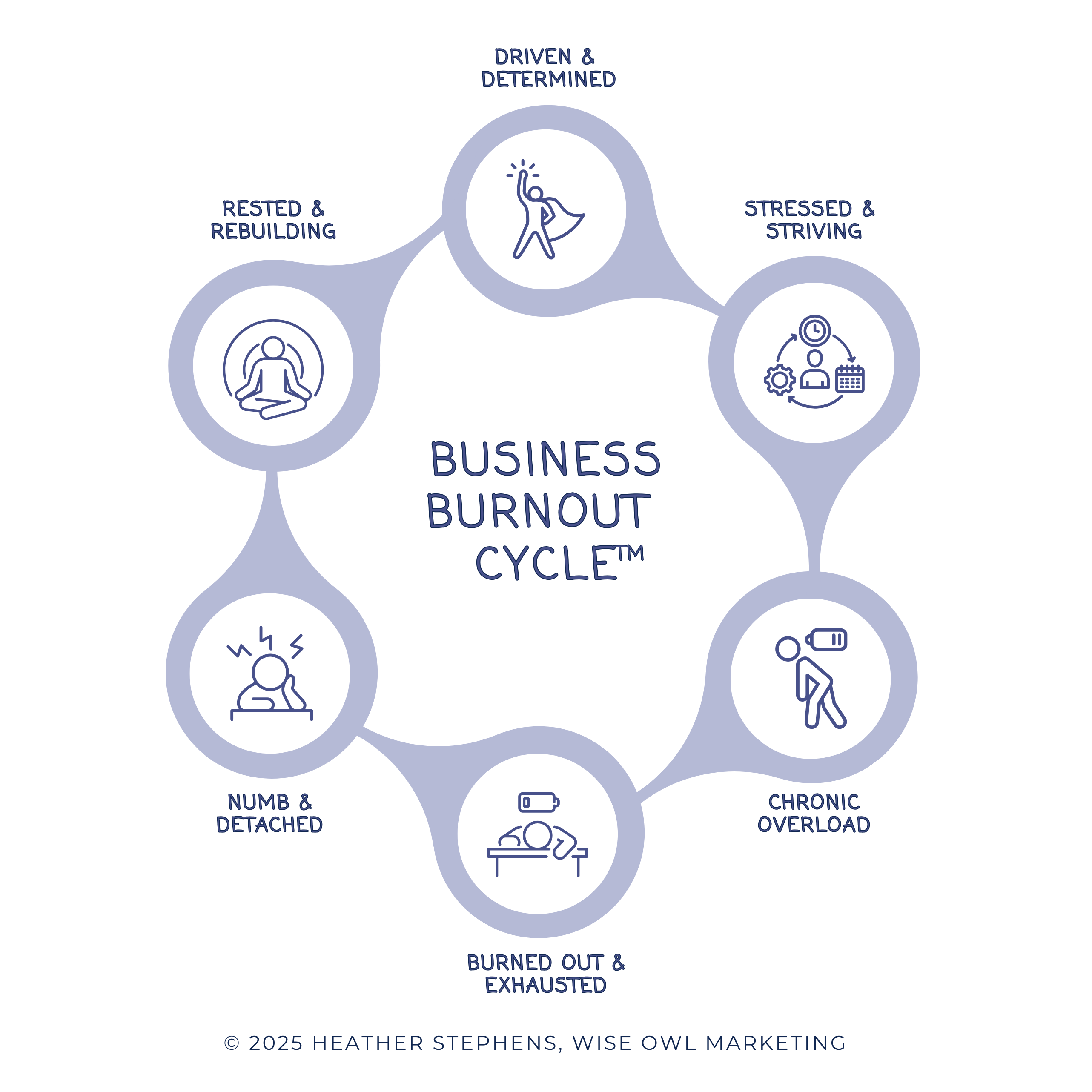 The Business Burnout Cycle™ graphic (high drive and determination → onset of stress → chronic overload → burnout and exhaustion → numbness and detachment → rest and reinvention
