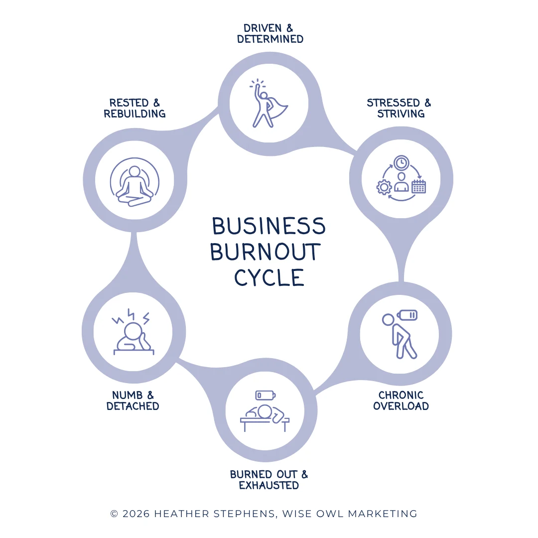 The Business Burnout Cycle: Driven and Determined, Stressed and Striving, Chronic Overload, Burned Out and Exhausted, Numb and Detached, Rested and Rebuilding