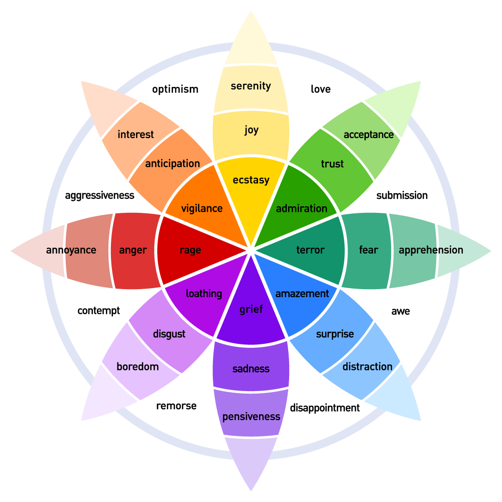 Plutchik's Color Wheel of Emotions.png