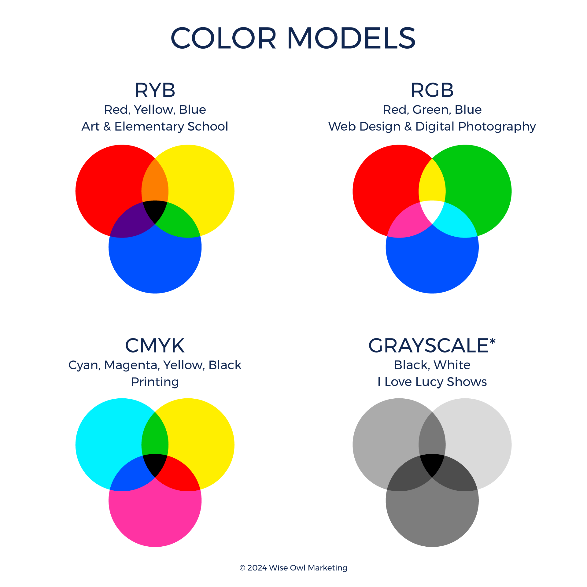 chart of 4 venn diagrams showing ryb, rgb, cmyk, and grayscale color models