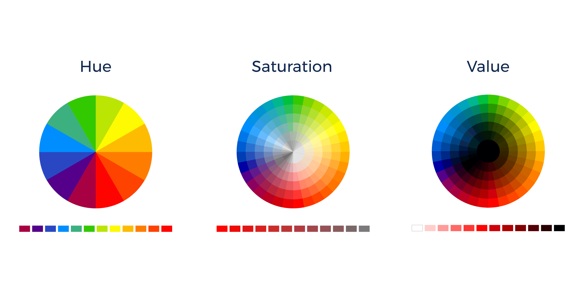 pie graphs showing hue, saturation, and value (brightness)