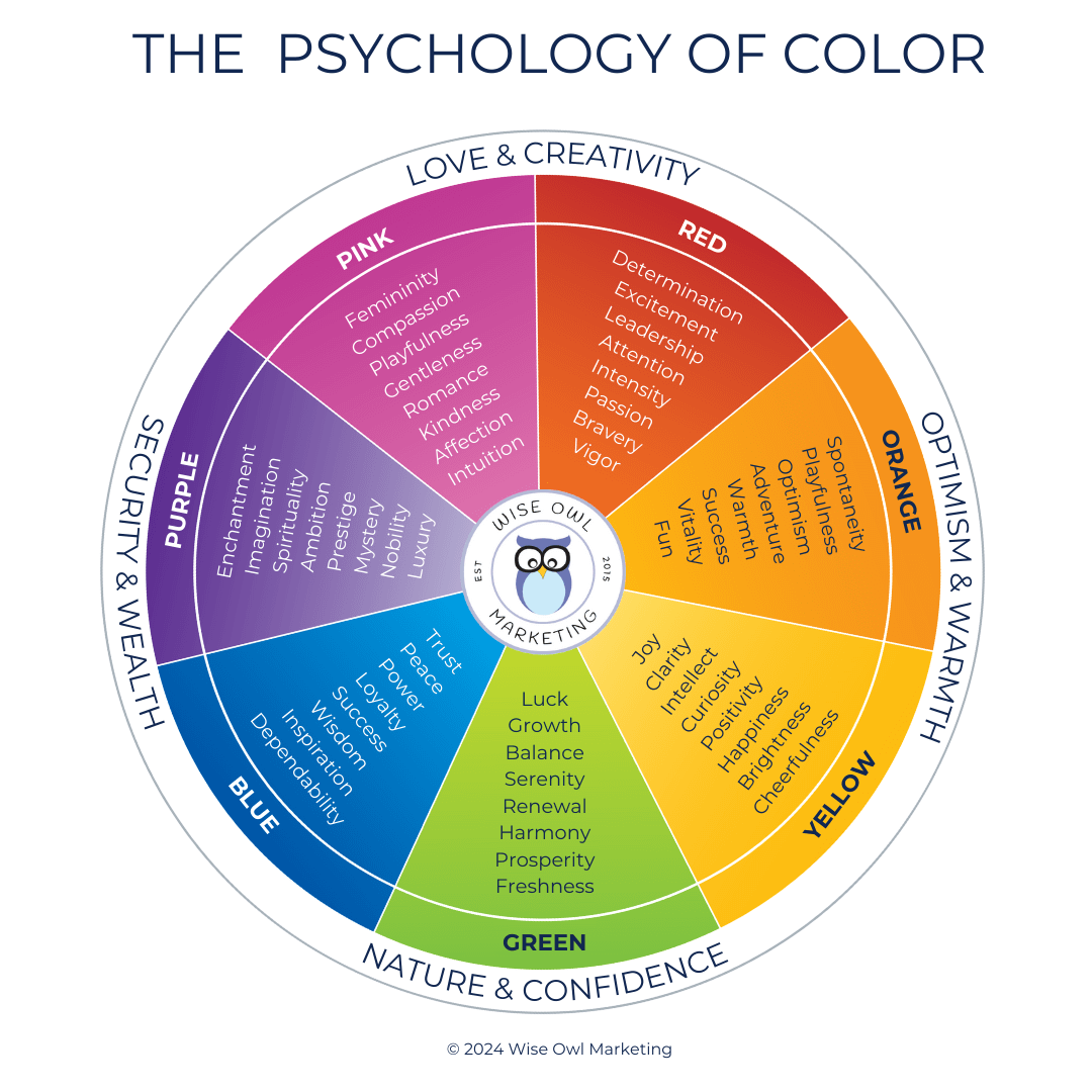The psychology of color showing a rainbow colored pie chart with different color emotions on each pie wedge.