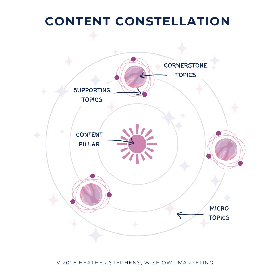 Content constellation image showing the sun (pillars), planets (major topics), moons (supporting topics), and stars (micro topics).