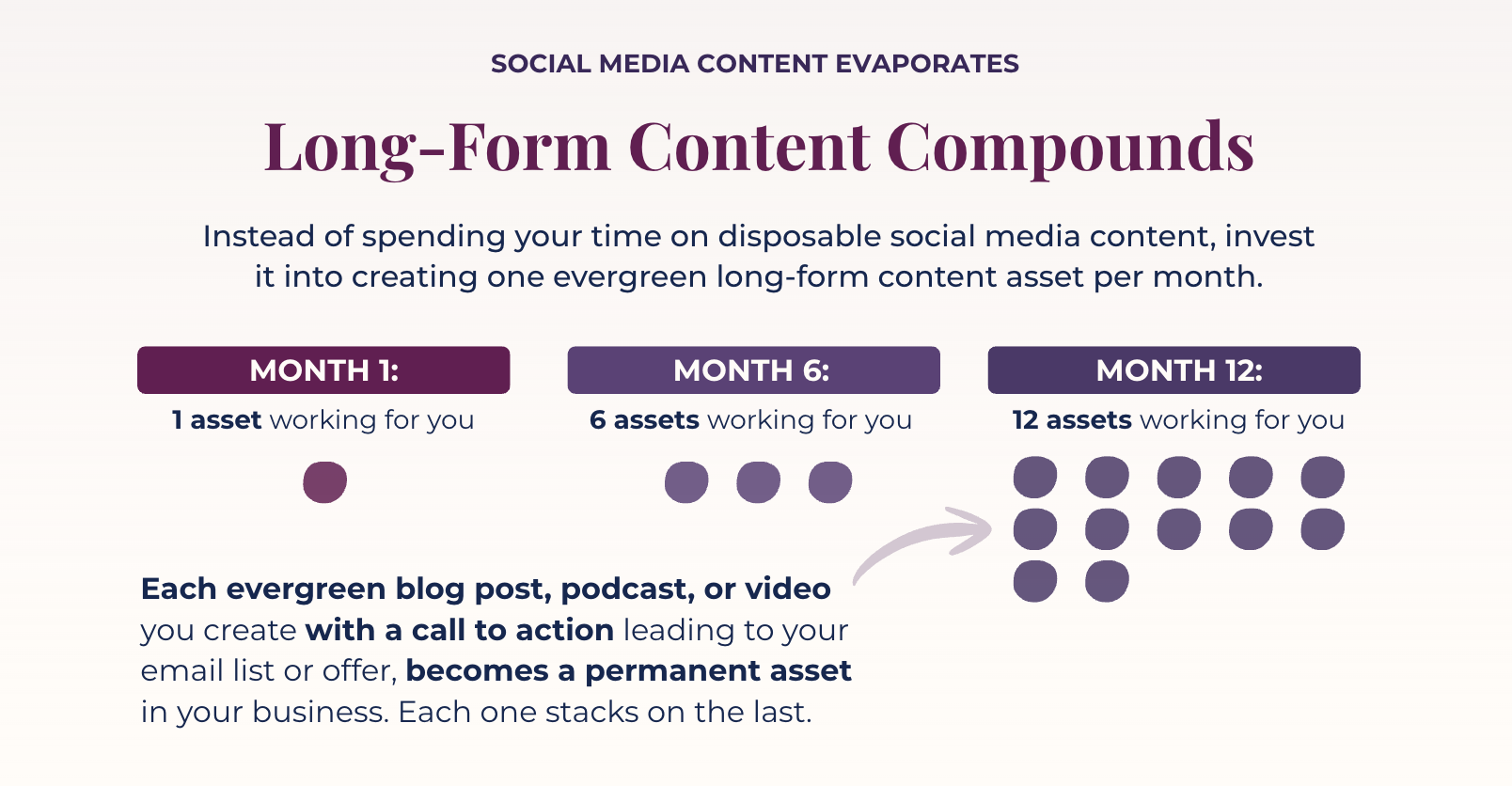 Chart showing the compound effect of focusing on long-form content marketing for coaches.