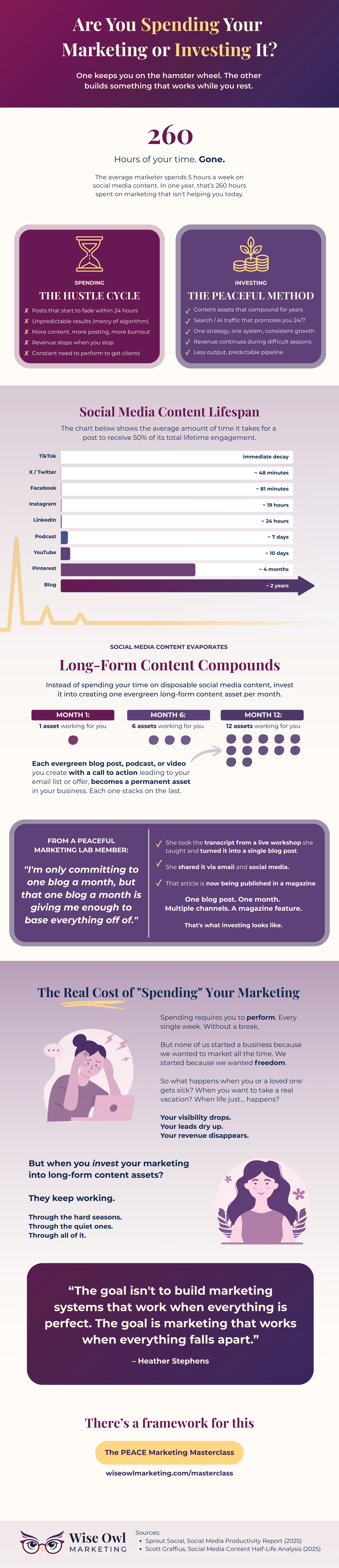 Spending vs Investing Infographic showing the difference between spending your energy on social media content vs investing in long-form content.