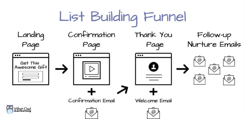 diagram of a list building funnel