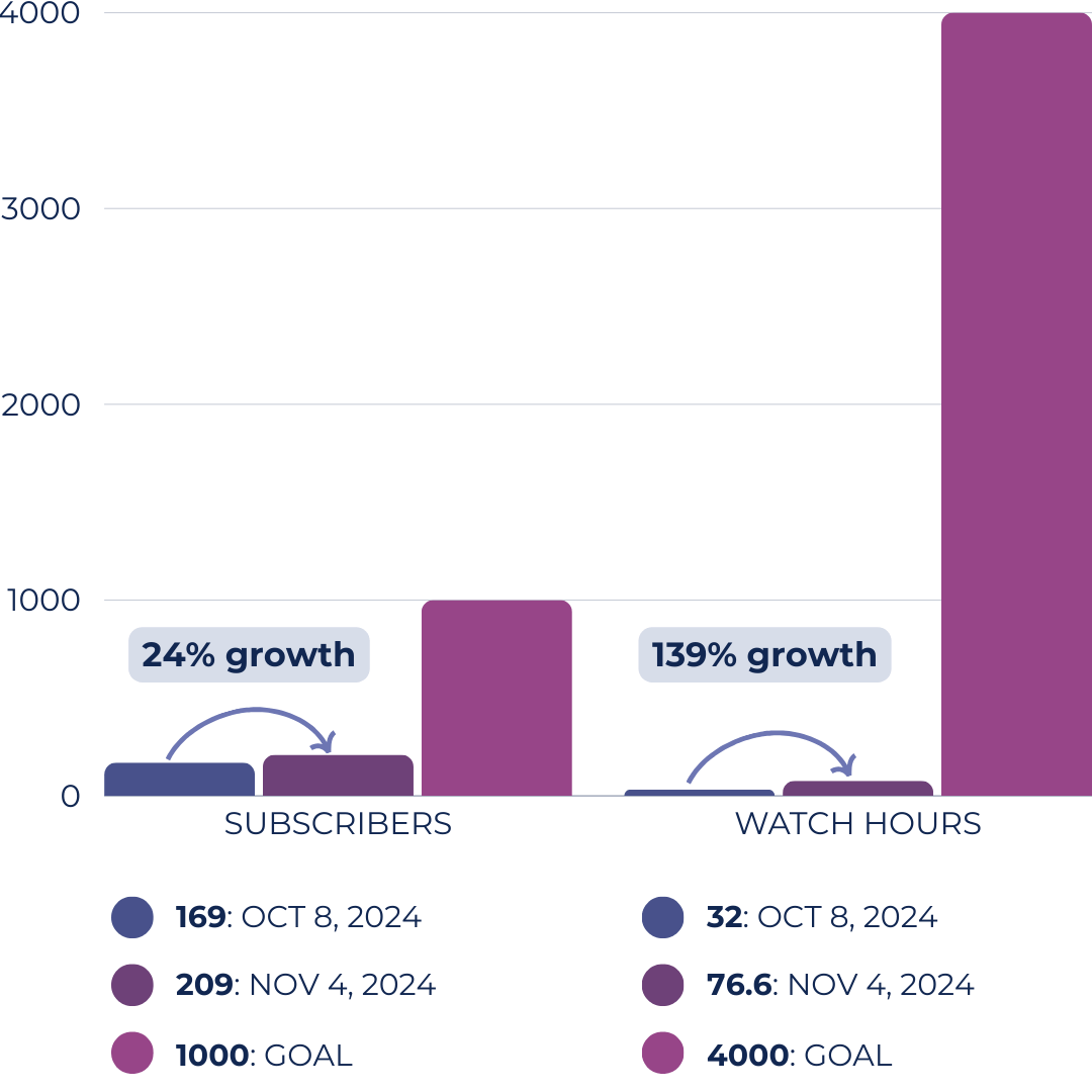 bar graph showing my youtube growth stats from October 8 to November 4 2024