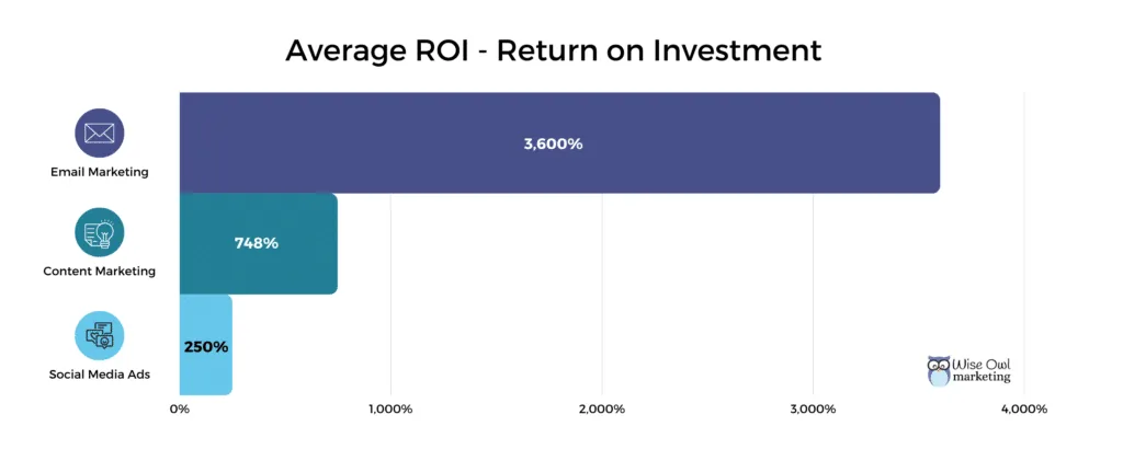 Row Bar Graph showing the ROI of Email Marketing at 3,600%, Content Marketing at 748%, and Social Media Ads at 250%.
