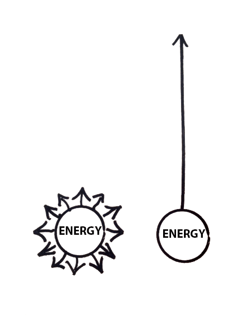 Two circles: one with many short arrows pointing in every direction, one with a single long arrow