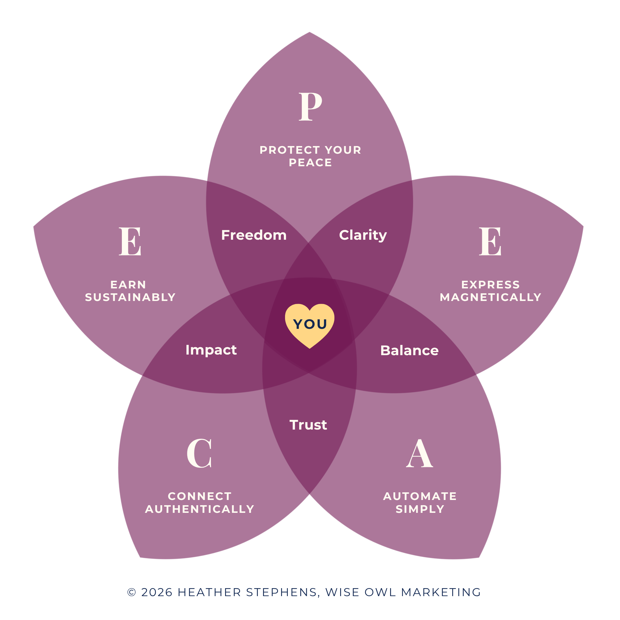 The PEACE Blueprint Venn diagram: Protect Your Peace, Express Magnetically, Automate Simply, Connect Authentically, and Earn Sustainably, overlapping around YOU at the center.