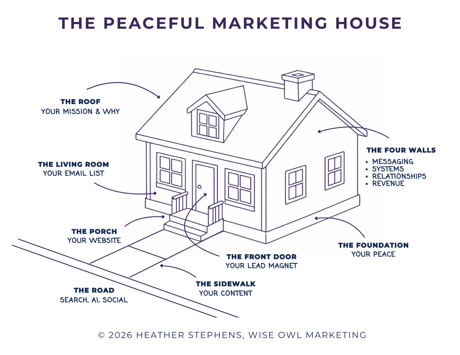 The Peaceful Marketing House showing Protect Your Peace as the foundation and messaging, systems, relationships, and revenue as the four walls.