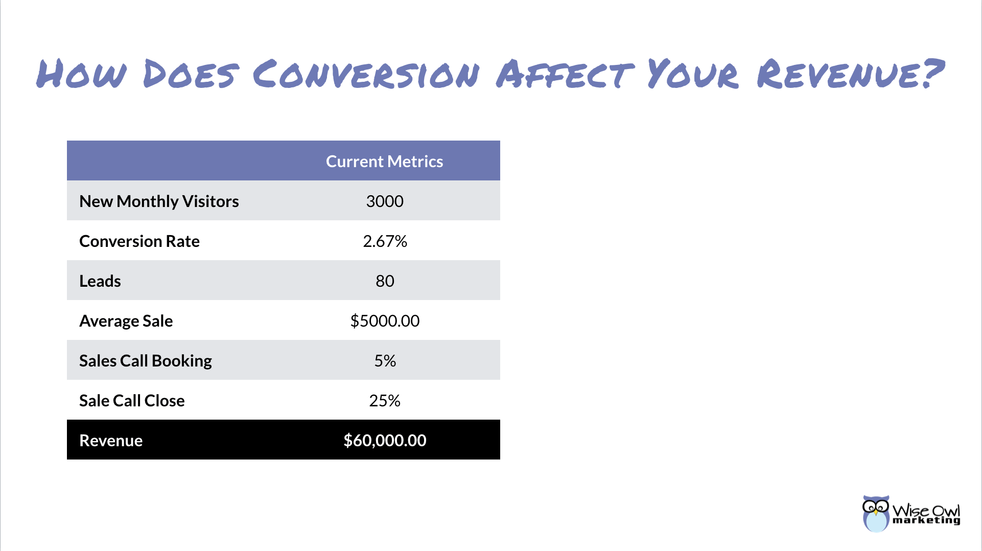 New Monthly Visitors on your website - Conversion Rate
