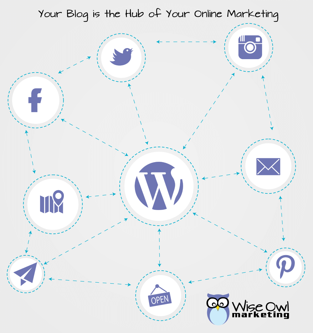 Your-Blog-is-the-Hub-of-Your-Online-Marketing