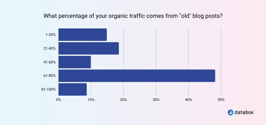 databox chart showing the traffic that comes from old blog posts