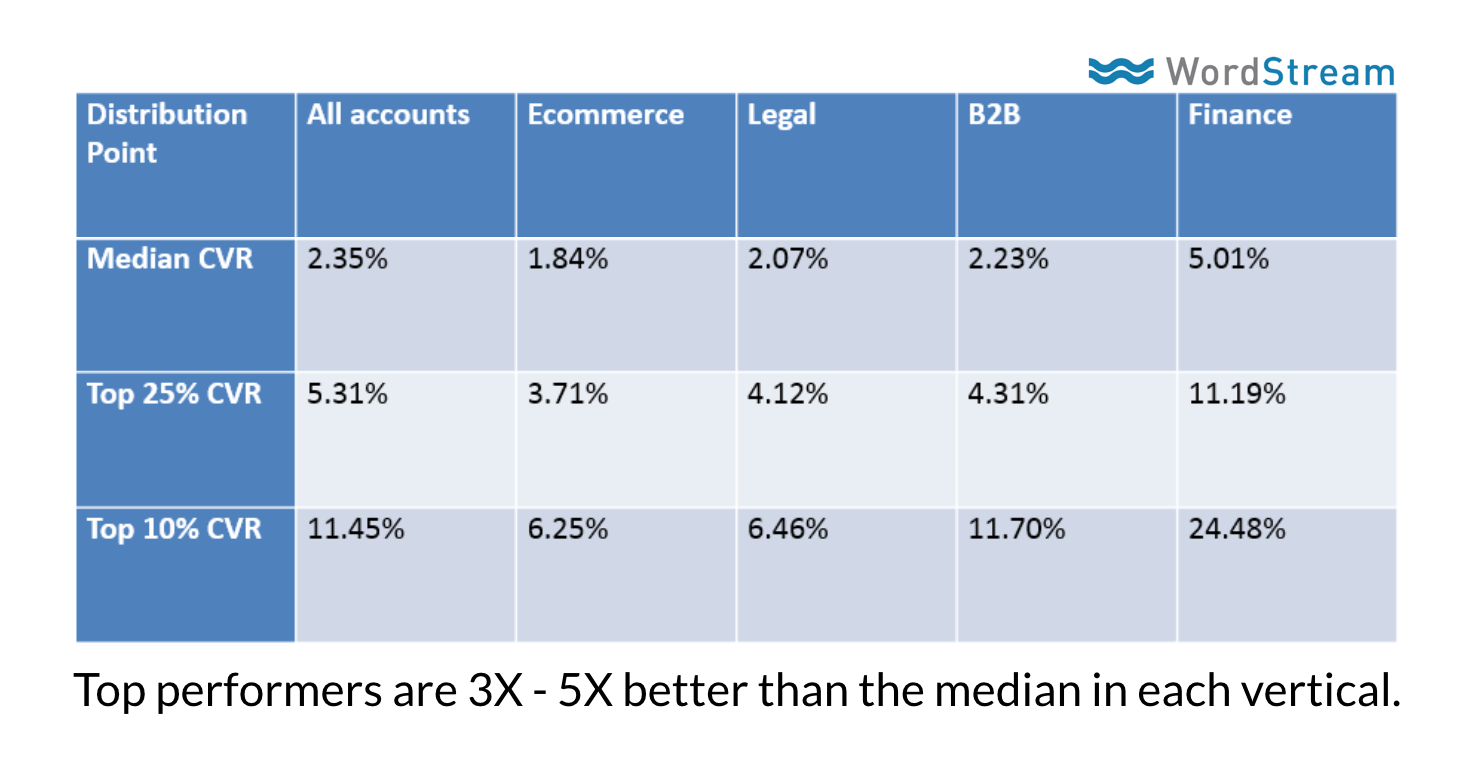 Top Performers are 3x-5x better than the median in each vertical - WordStream Table