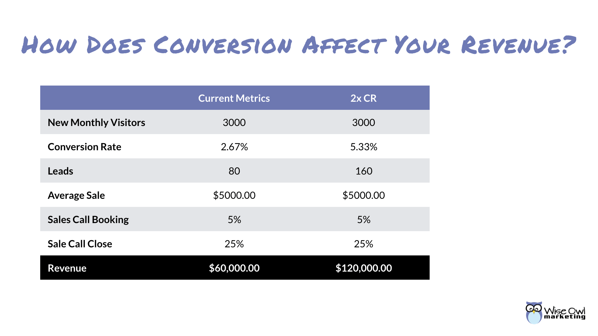 New Monthly Visitors and Conversion Rate on Your Revenue