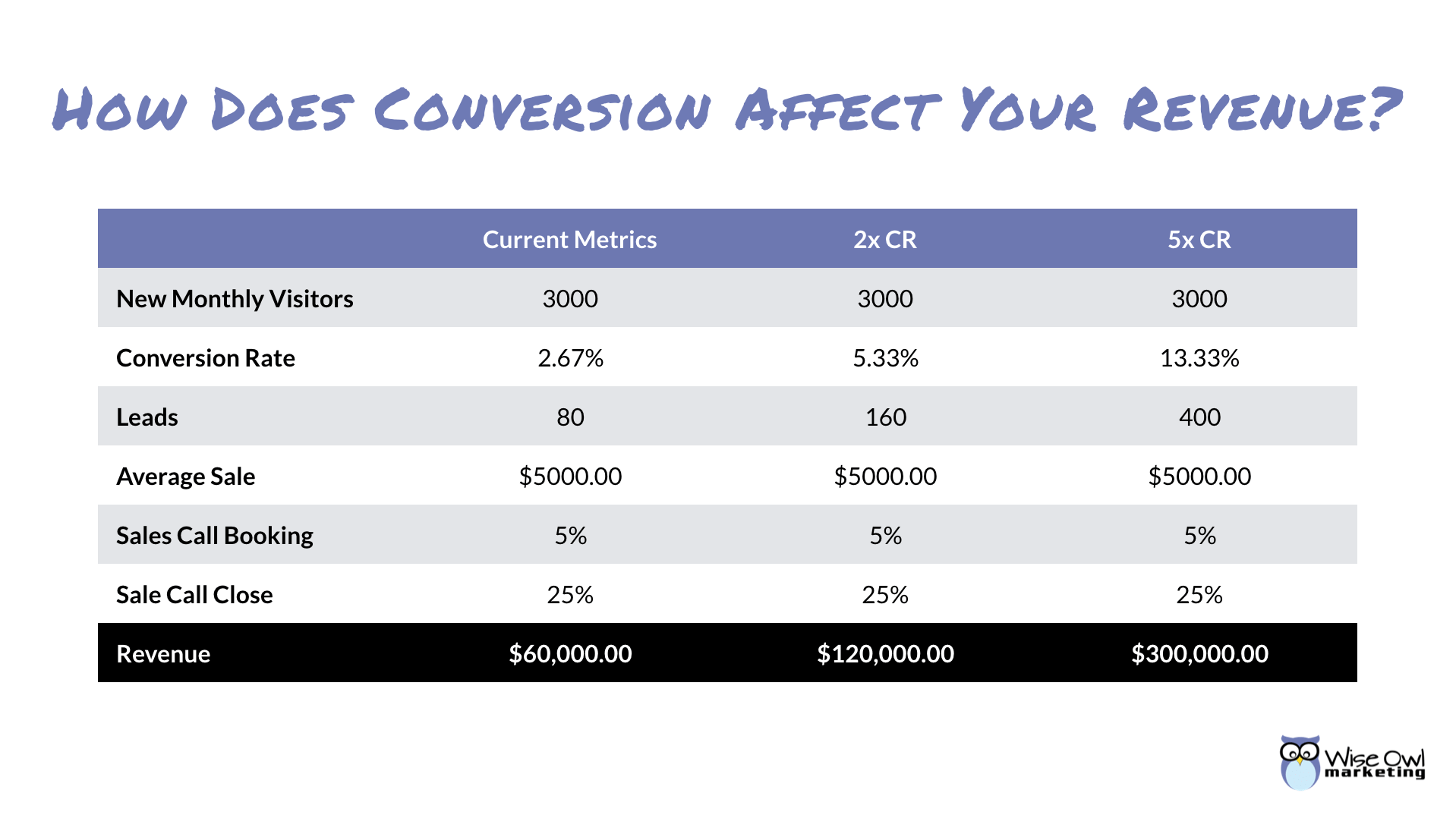 How does conversion affect your revenue?