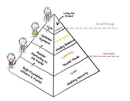 Wise Owl Marketing - Business Lifecycle