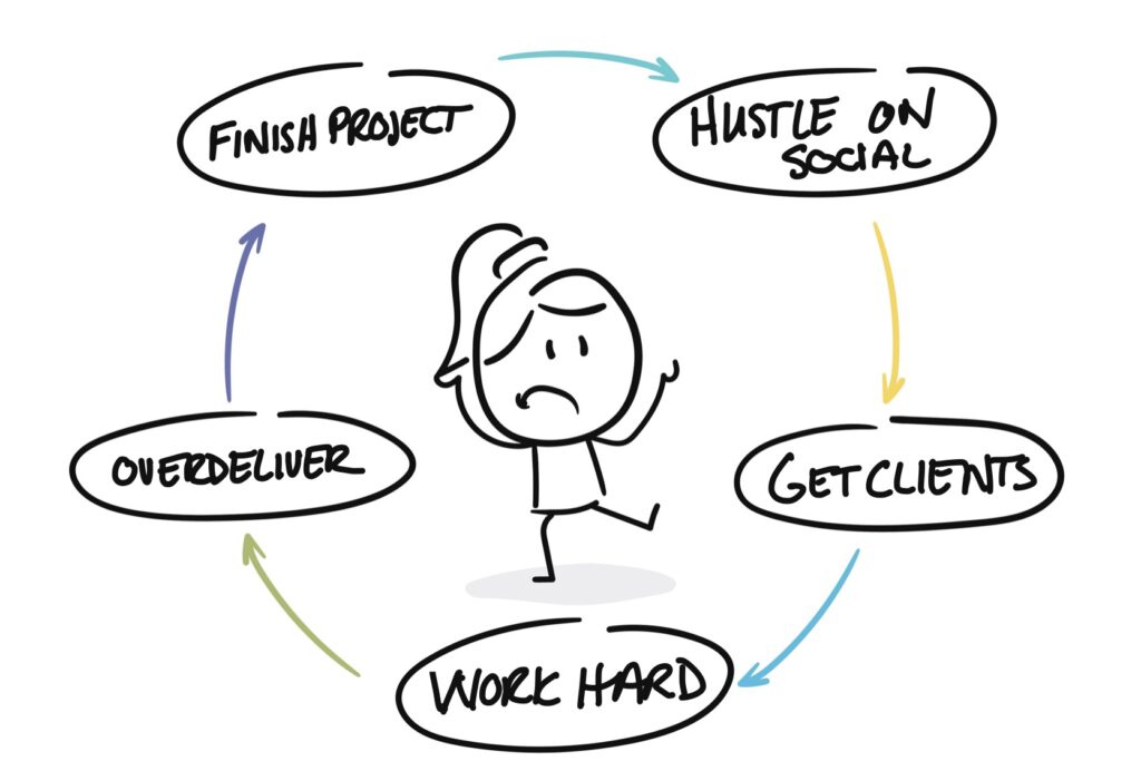 Cartoon person standing in the center of a circle (cycle) with bubbles around that say hustle on social --> get clients --> work hard --> overdeliver --> finish project --> back to "get clients.