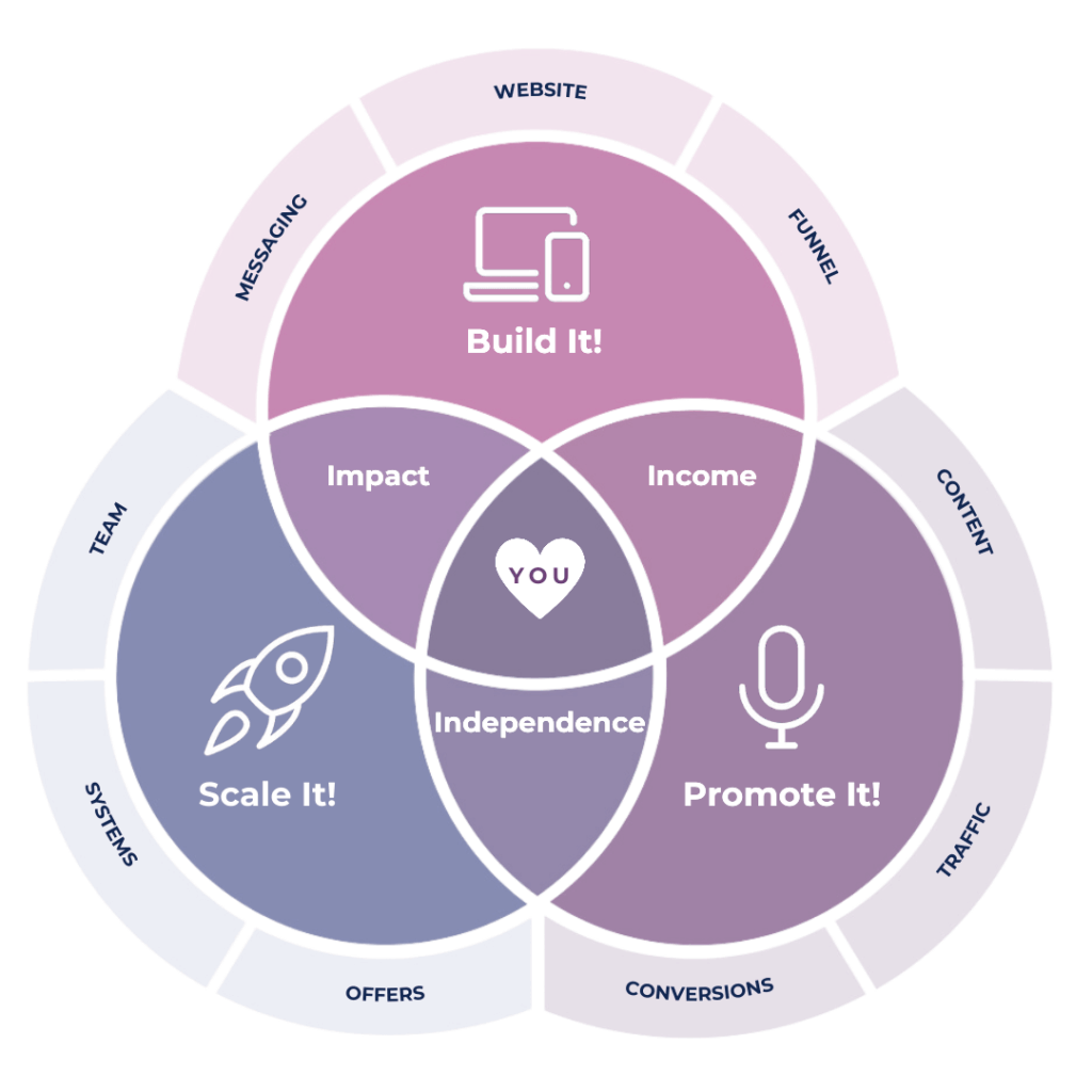 venn diagram showing the automagic system. Build it, Promote it, Scale it.