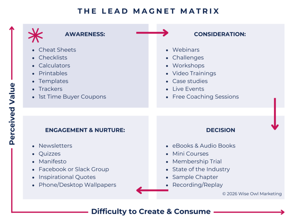 Lead Magnet Matrix showing 4 stages of the customer journey: Awareness, Consideration, Decision, and Nurture.