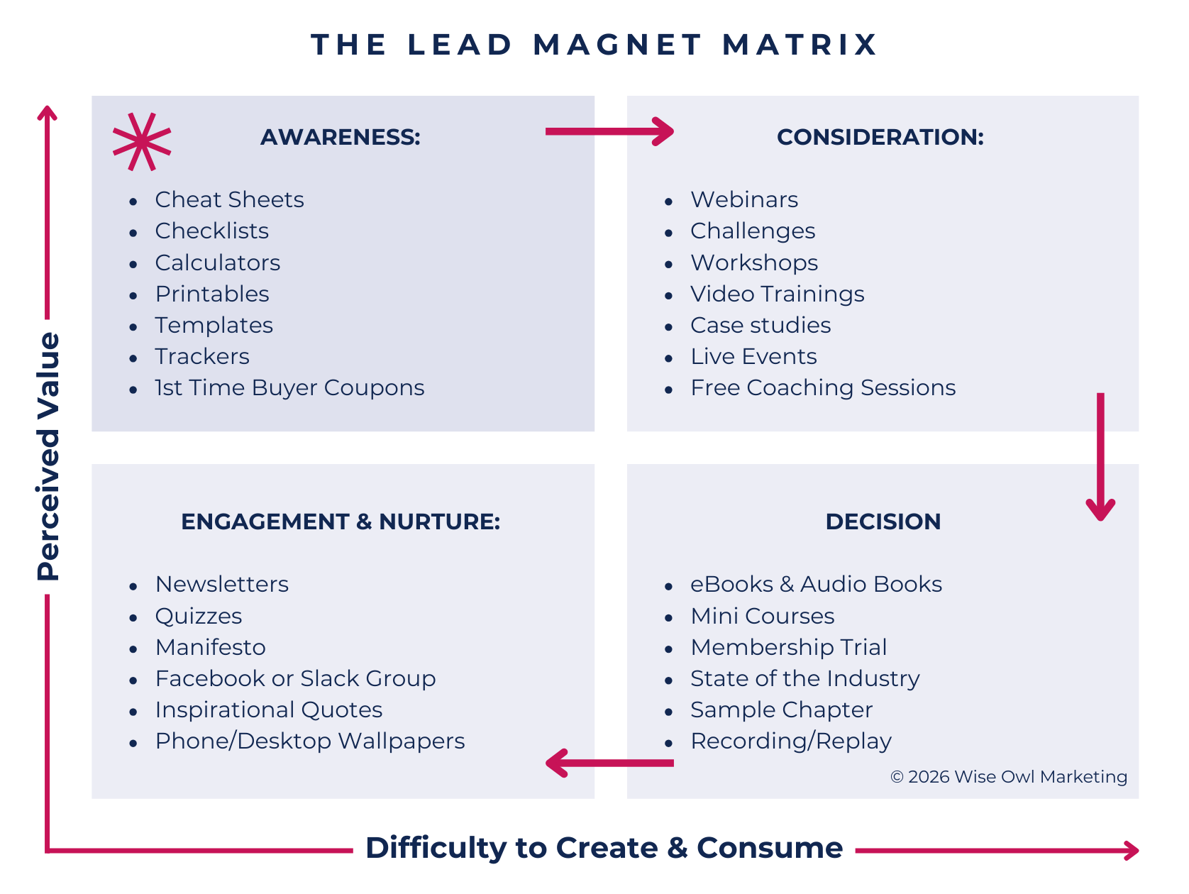 Lead Magnet Matrix showing 4 stages of the customer journey: Awareness, Consideration, Decision, and Nurture.