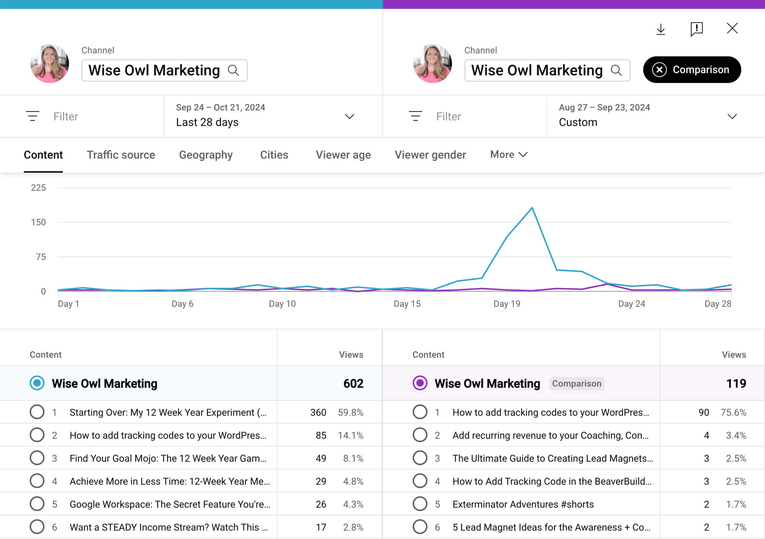 screenshot of my youtube analytics showing month over month results since I started posting again.