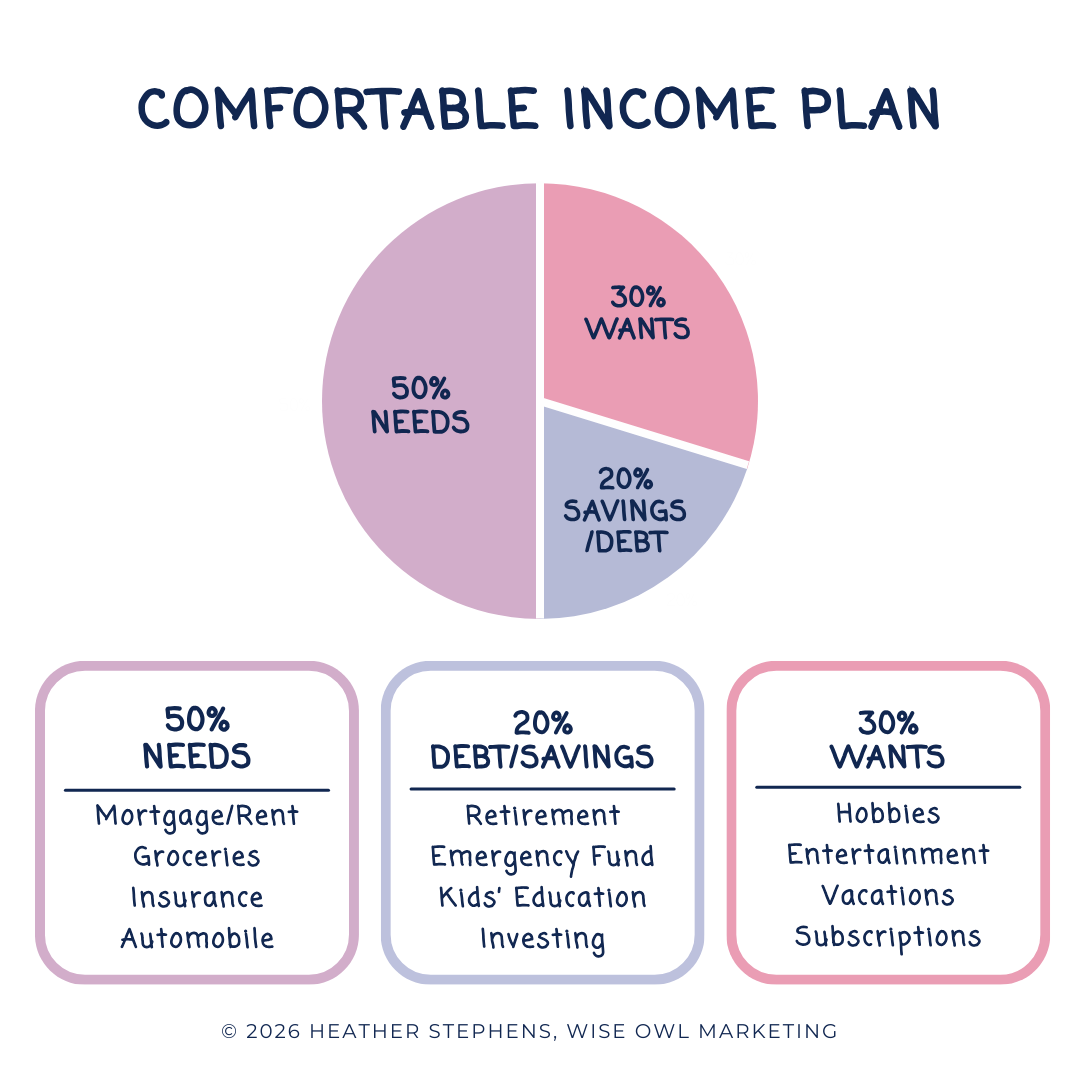 How to price your coaching services: use this pie chart showing comfortable income plan (50% needs, 20% debt and savings, and 30% wants) as your starting point.