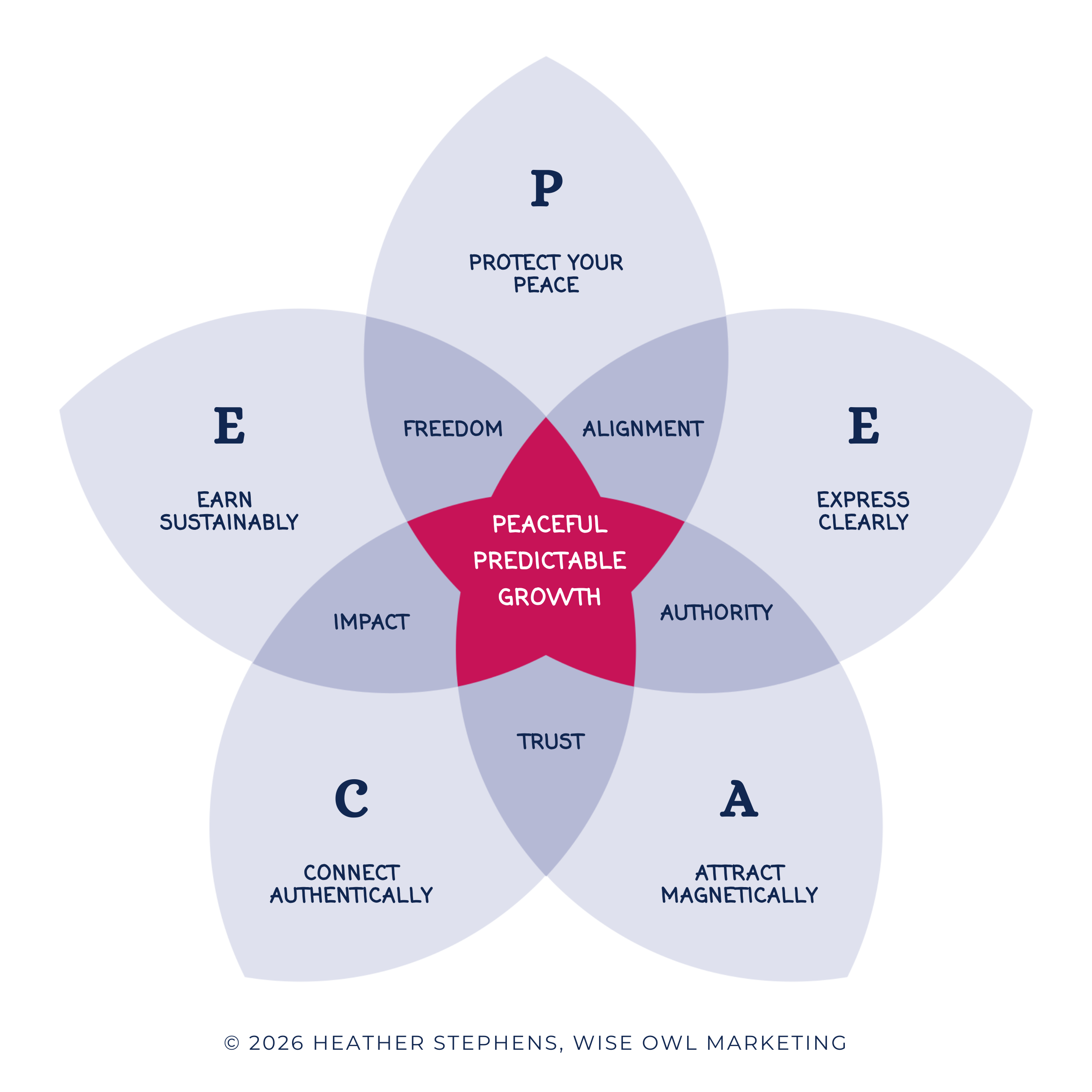 The PEACE Method Venn Diagram: Protect Your Peace, Express Clearly, Attract Magnetically, Connect Authentically, Earn Sustainably.