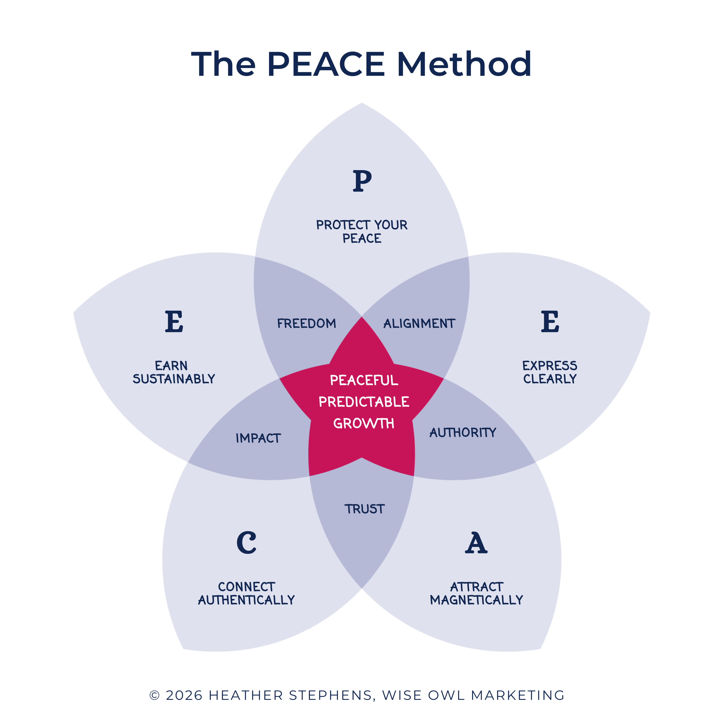 The PEACE Method Venn Diagram: Protect Your Peace, Express Clearly, Attract Magnetically, Connect Authentically, Earn Sustainably.