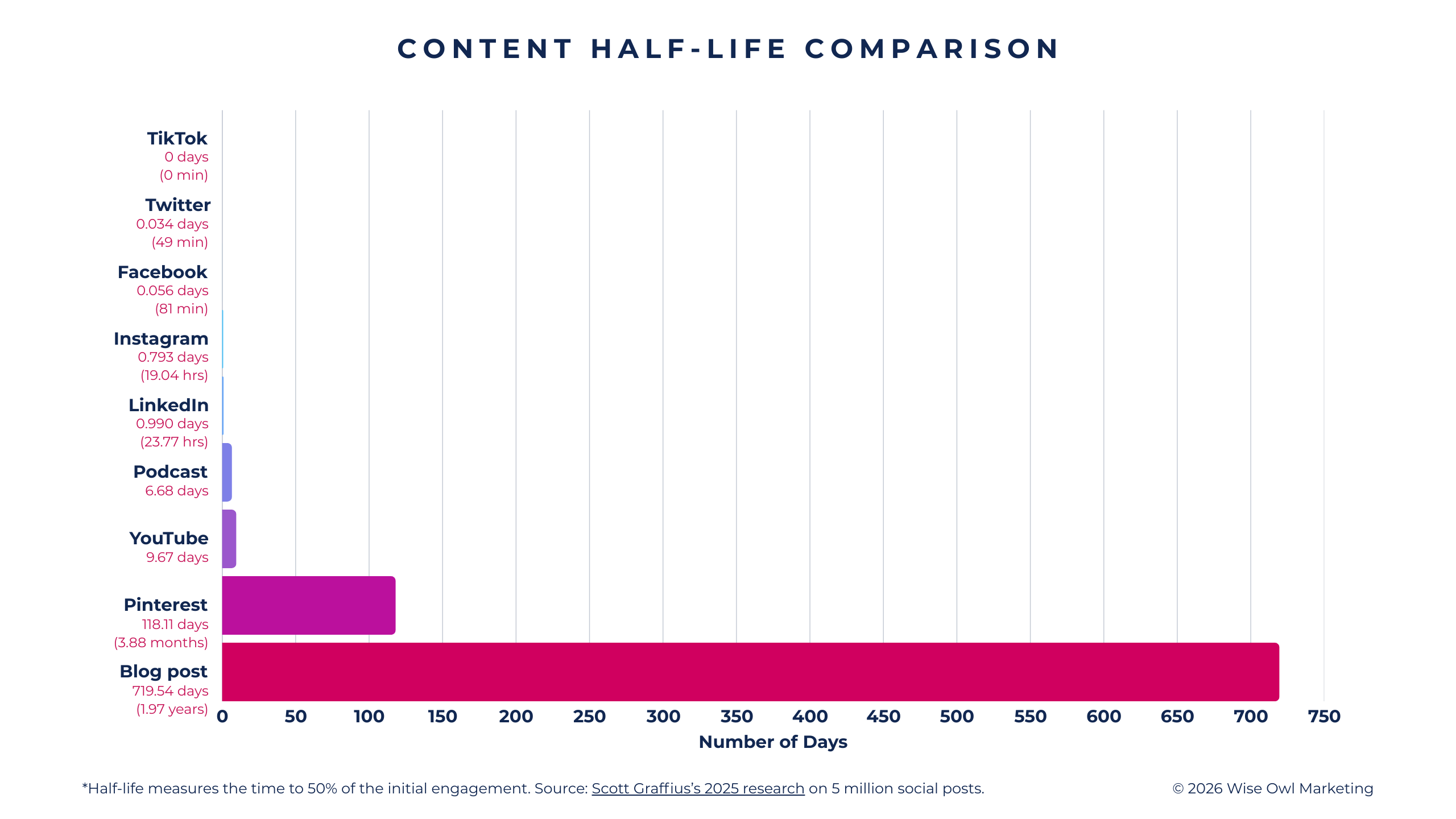 , content half life comarison graph table chart