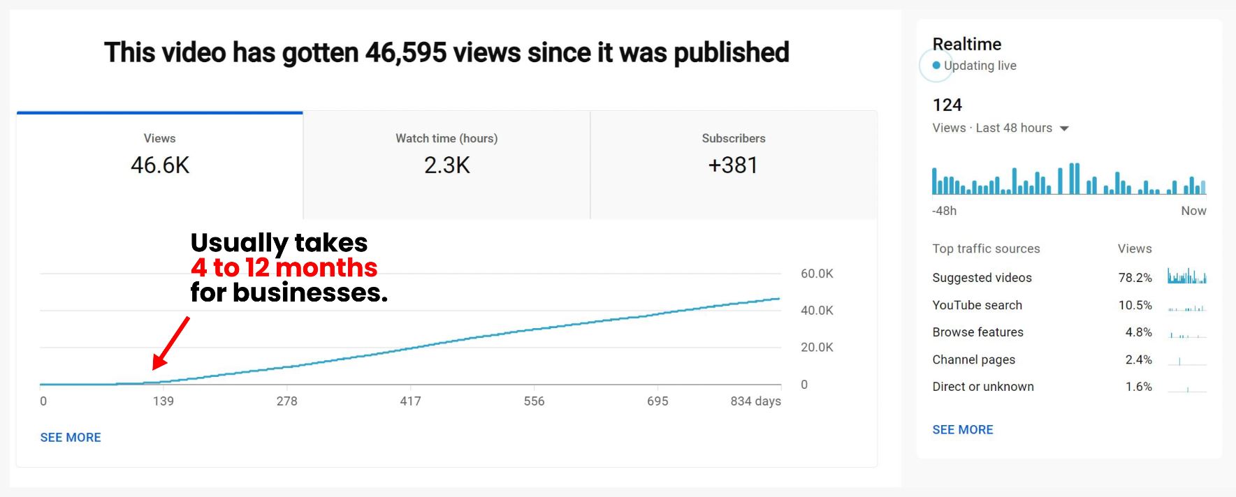 Screenshot of YouTube analytics showing continuous growth in views over time.