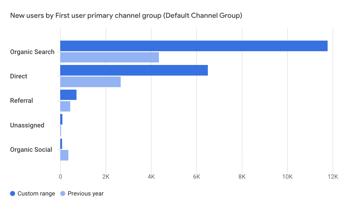 bar chart from Google Analytics showing my organic traffic growth.
