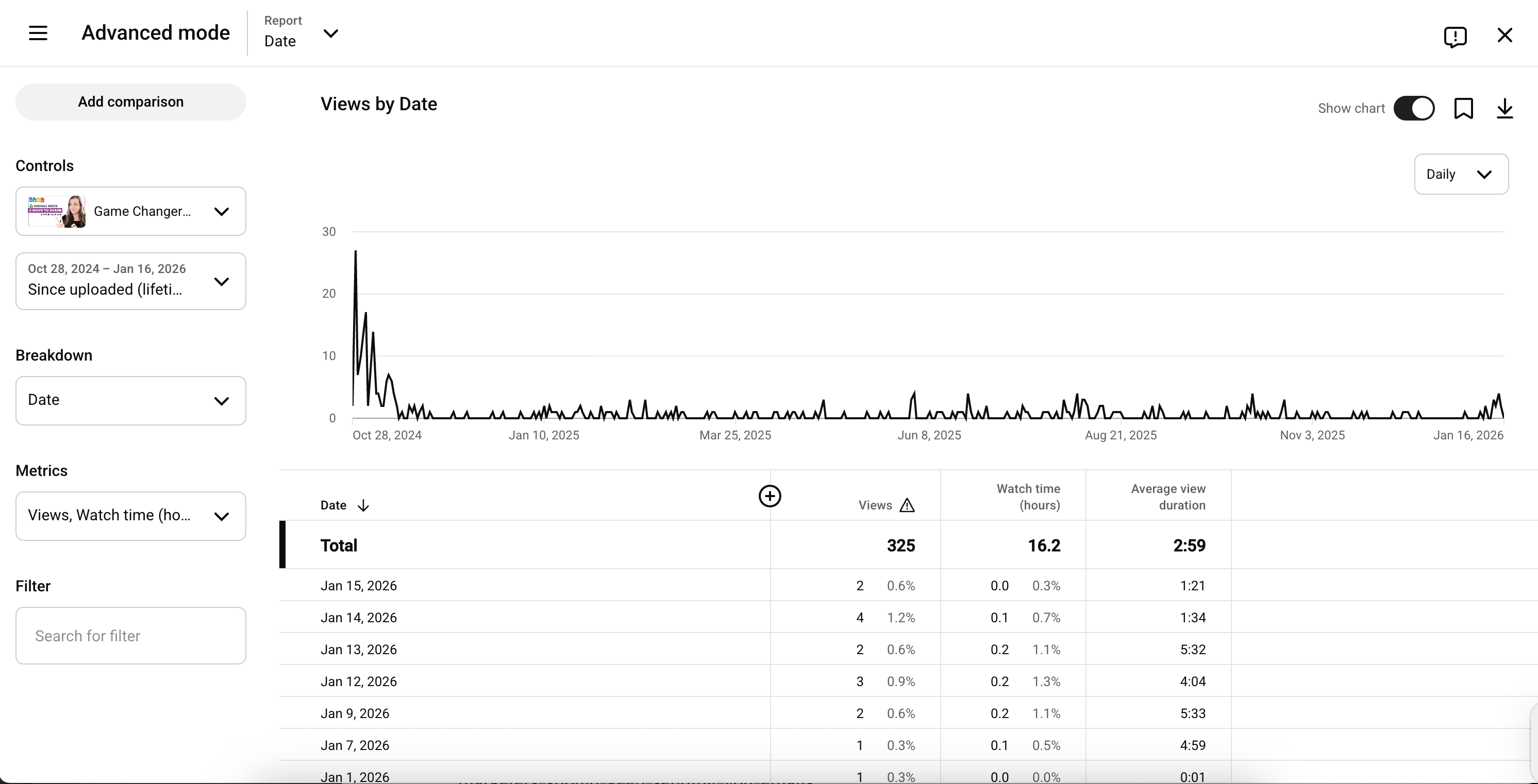 screenshot showing evergreen traffic to a how-to video I recorded in October 2024.