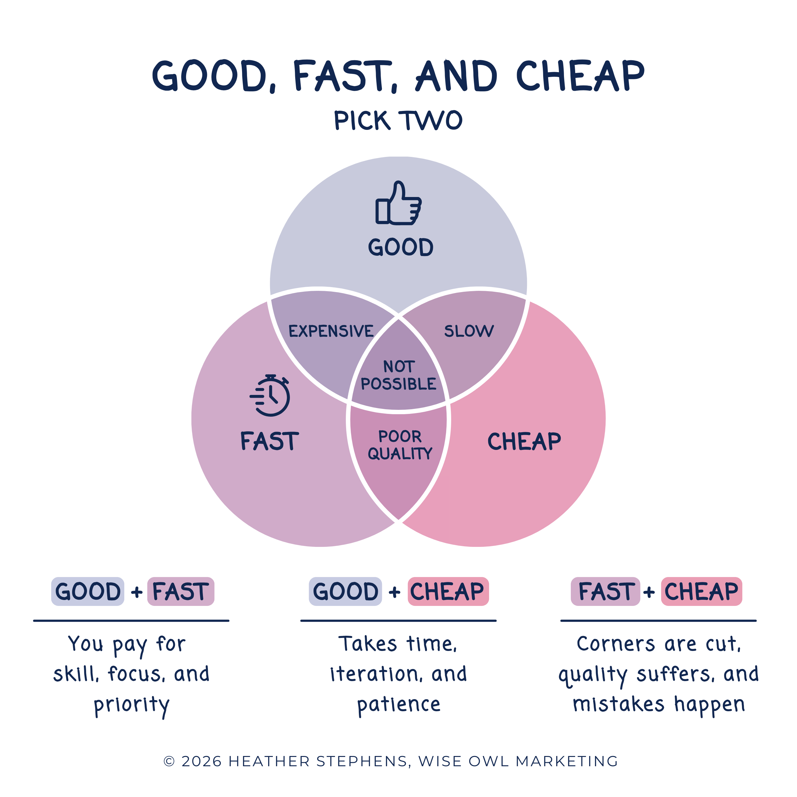 How to Price Your Coaching Services: Good, Fast, Cheap Venn Diagram showing you can have two, but not all three.