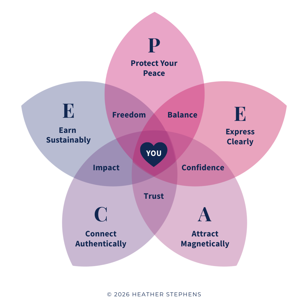The PEACE Method Venn Diagram: Protect Your Peace, Express Clearly, Attract Magnetically, Connect Authentically, Earn Sustainably.