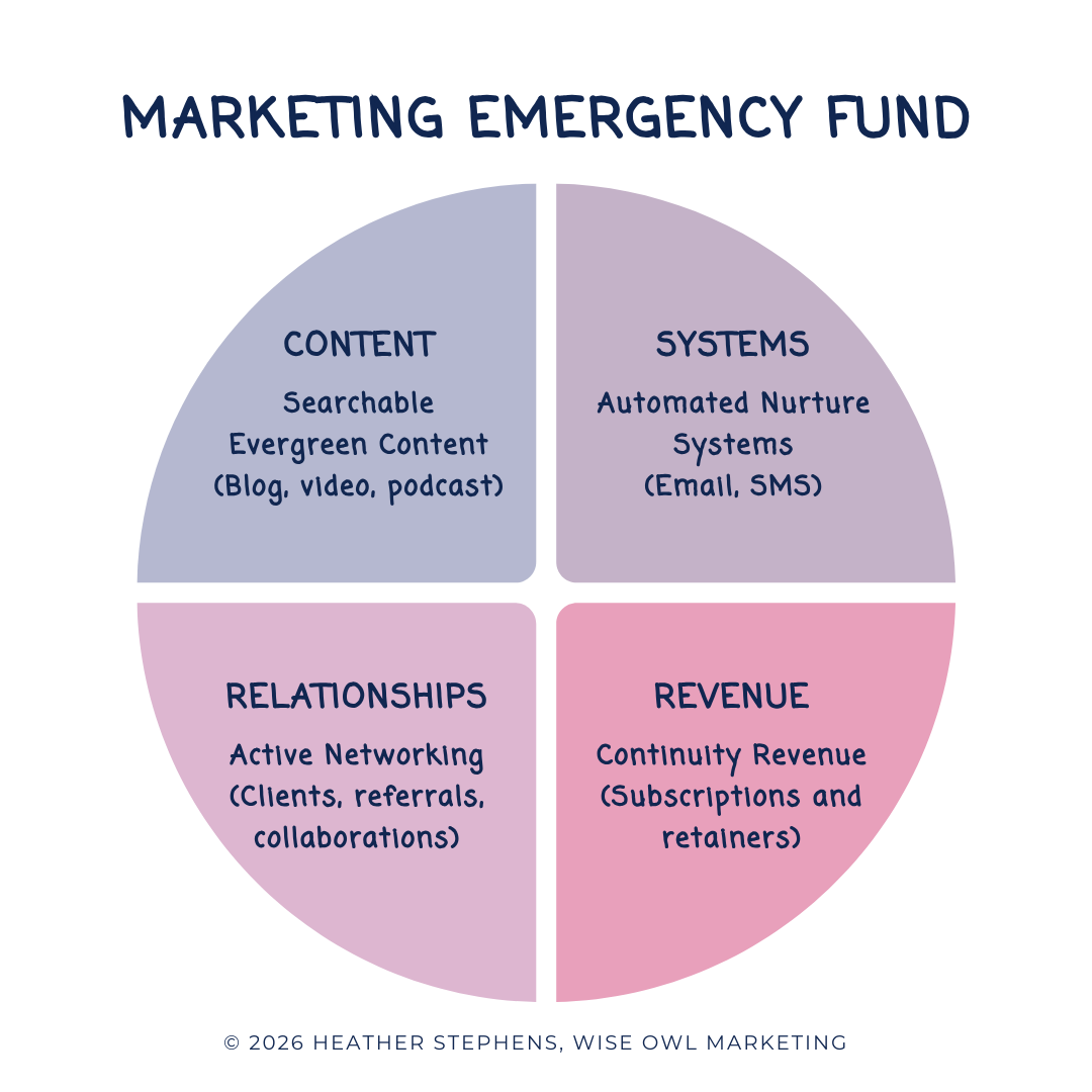 Quadrant chart showing the marketing emergency fund - content, systems, relationships, revenue