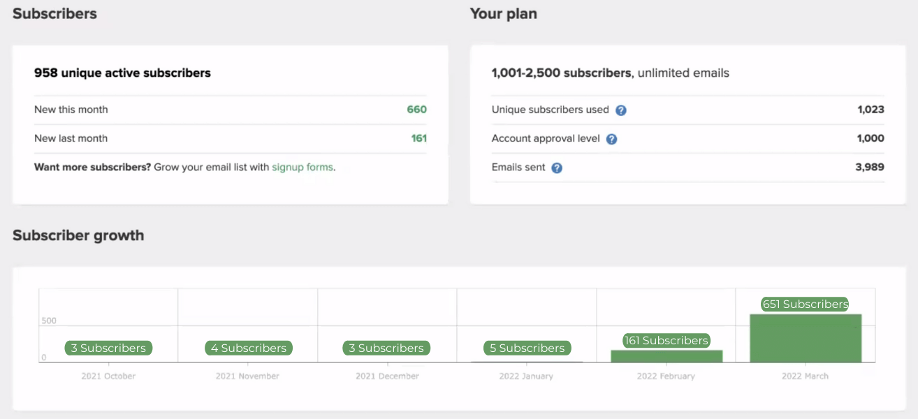 Lucy's one-month email list growth chart