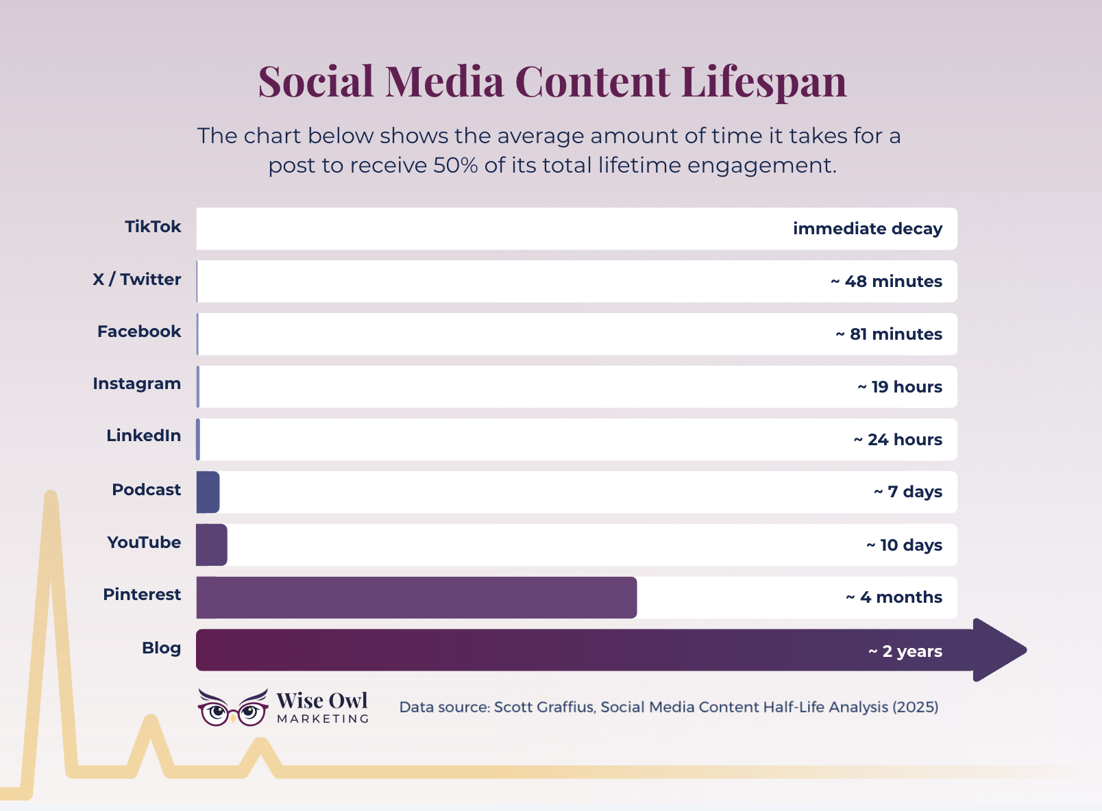 bar graph showing the half-life of content online ranging from TikTok at 0 minutes to blog posts at almost 2 years.